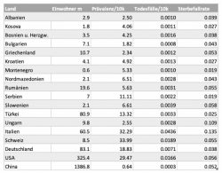 corona-virus-balkan-tabelle-20200426.png (182.41 KiB) 8986 mal betrachtet corona-virus-balkan-tabelle-20200426.png