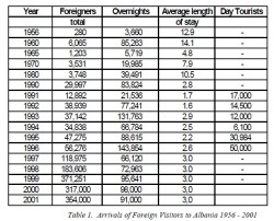 Statistik zu Albanienbesuchern bis 2001.jpg