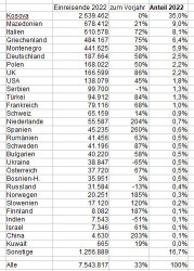 Einreisende 2022 nach Land.jpg