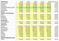 Einreisen ausländischer Staatsbürger nach wichtigen europäischen Ländern.jpg